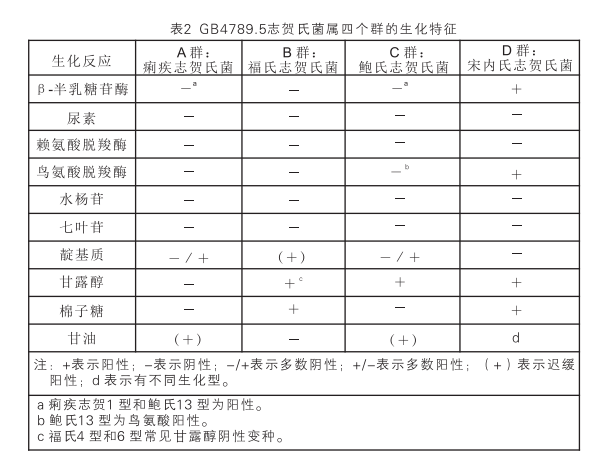 GB4789.5志賀氏菌屬四個(gè)群的生化特征表