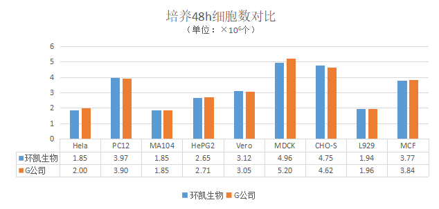 環(huán)凱f12培養(yǎng)基與競(jìng)品產(chǎn)品對(duì)比