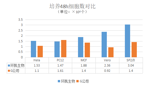 環(huán)凱RPMI1640培養(yǎng)基與競品產(chǎn)品對(duì)比