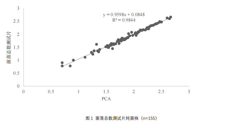 菌落總數(shù)測試片純菌株