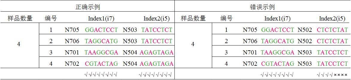 切勿出現(xiàn)錯誤示例中“×”所示的顏色一致的情況