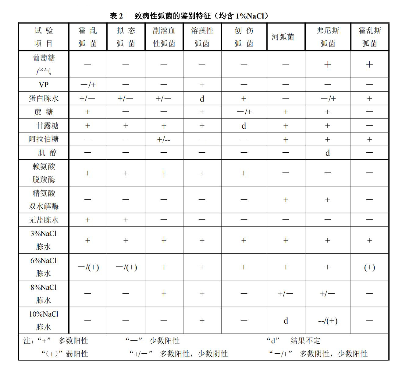 弧菌科常見(jiàn)屬、種的生化特性