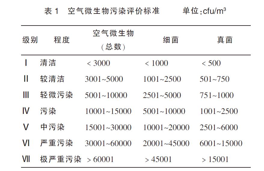 空氣微生物污染標(biāo)準(zhǔn)評價(jià)