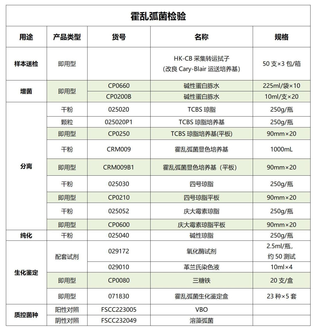 霍亂弧菌檢測(cè)成套產(chǎn)品解決方案