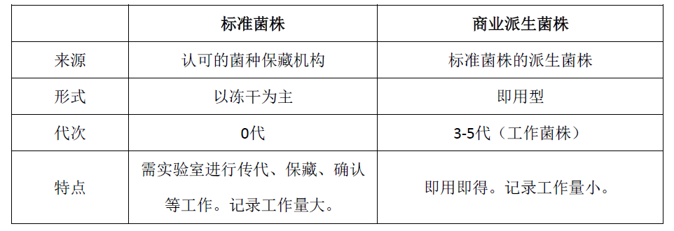 標準菌株與商業(yè)派生菌株對比