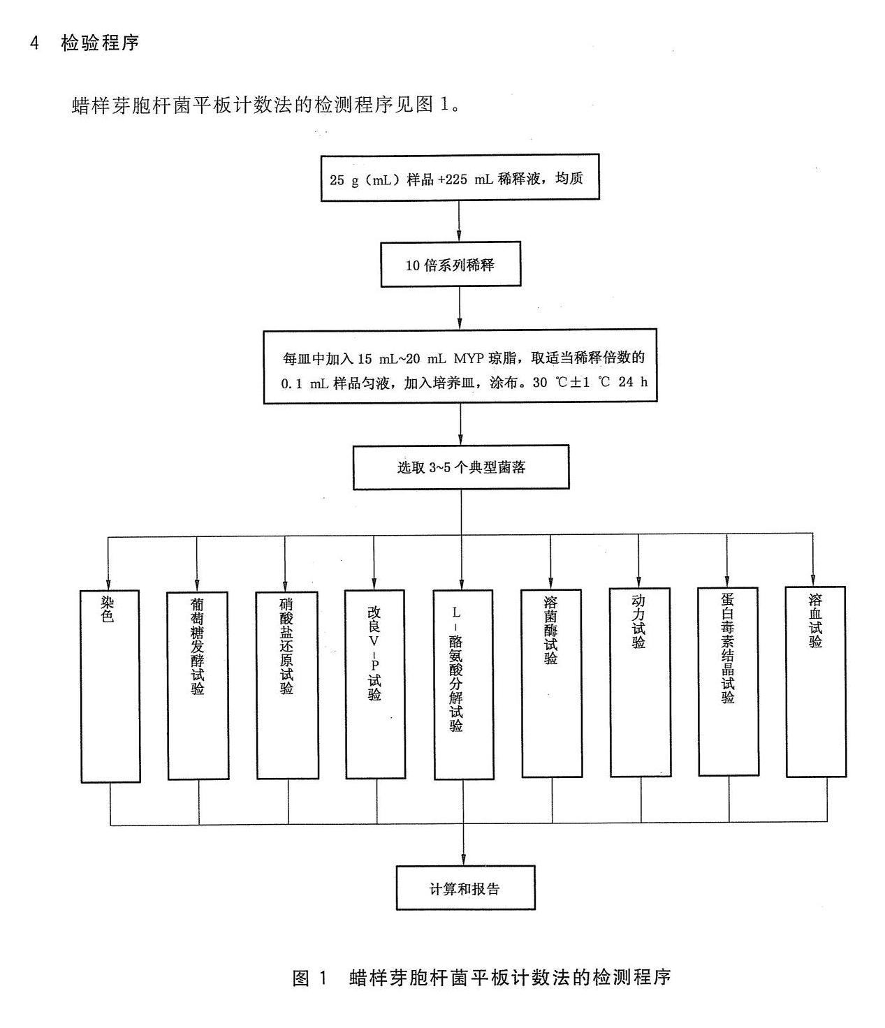 出口食品中蠟樣芽胞桿菌平板計數(shù)流程圖