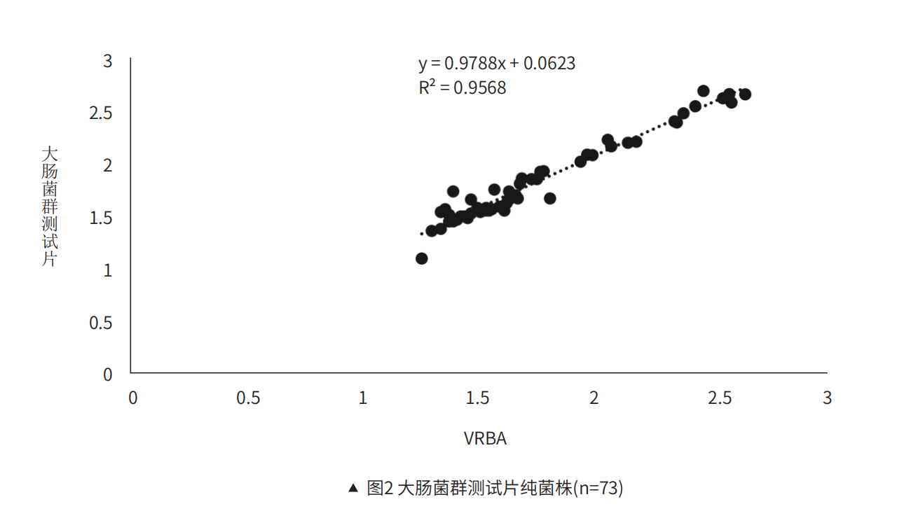 ?腸菌群測試?純菌株(n=73)