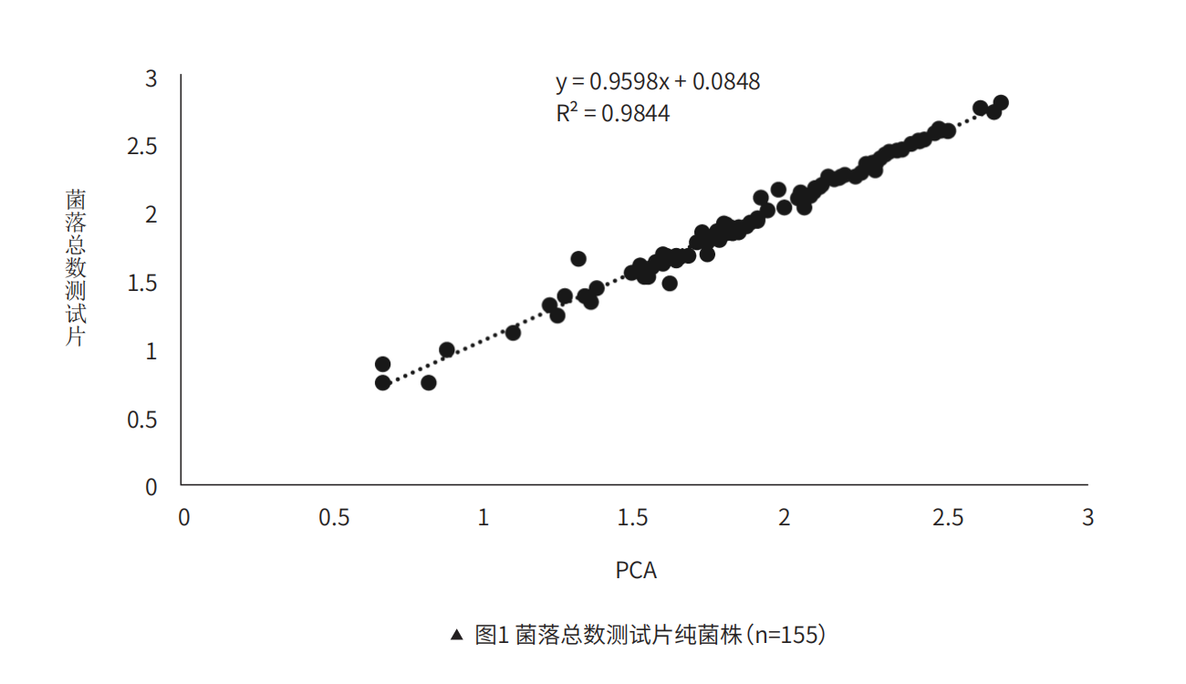 菌落總數(shù)測(cè)試?純菌株（n=155）