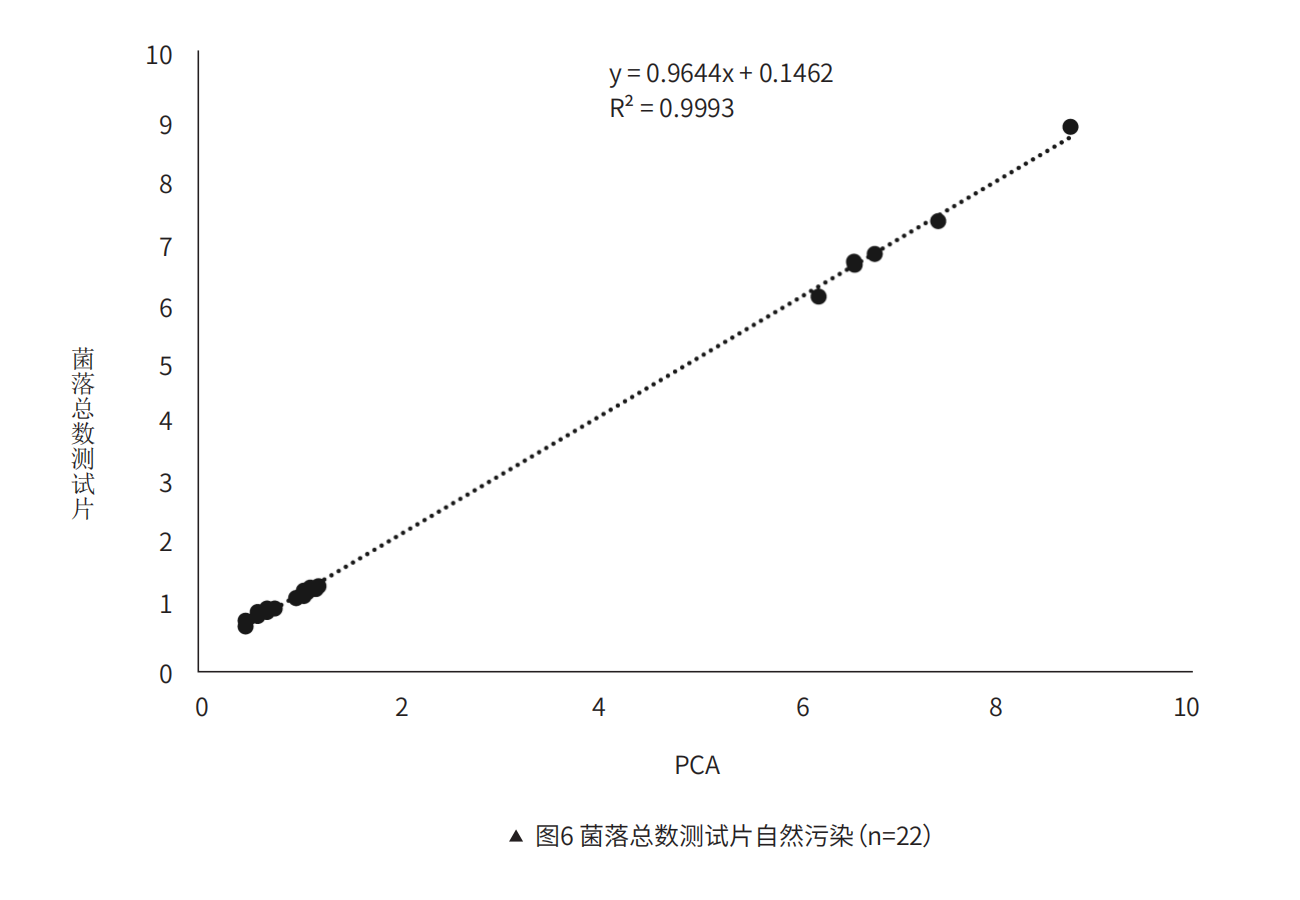 菌落總數(shù)測(cè)試??然污染（n=22）