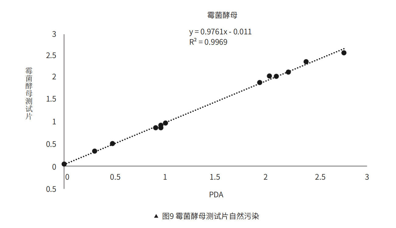 霉菌酵?測(cè)試??然污染