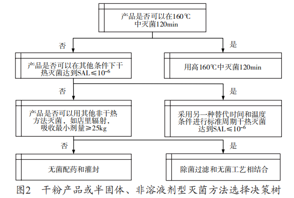 溶液劑型產(chǎn)品、干粉產(chǎn)品、半固體或非溶液劑型 的滅菌工藝選擇的決策樹2