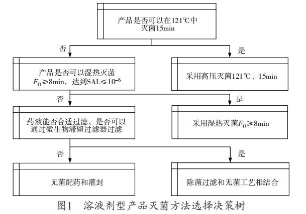 溶液劑型產(chǎn)品、干粉產(chǎn)品、半固體或非溶液劑型 的滅菌工藝選擇的決策樹1