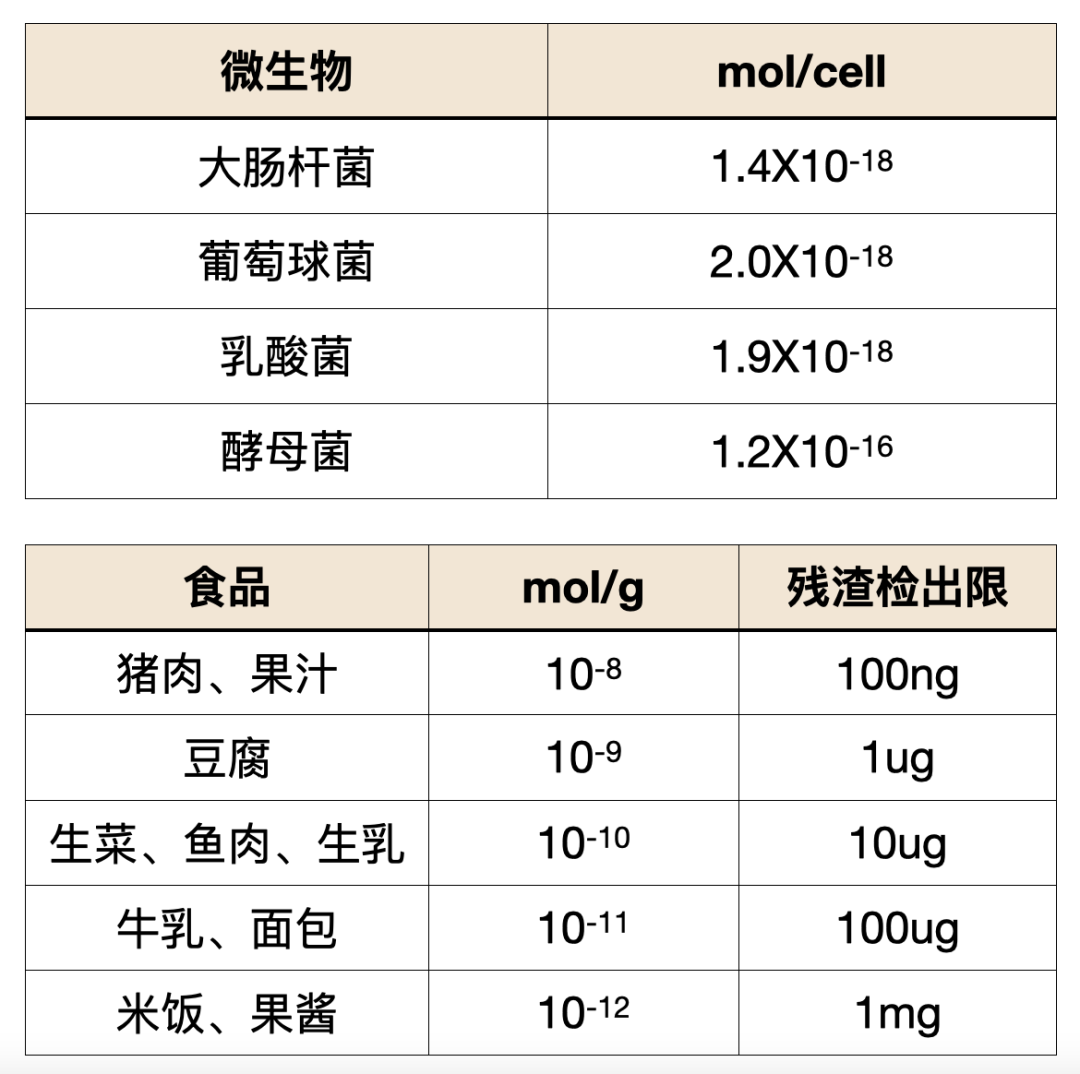 微生物和食物殘渣所含ATP含量