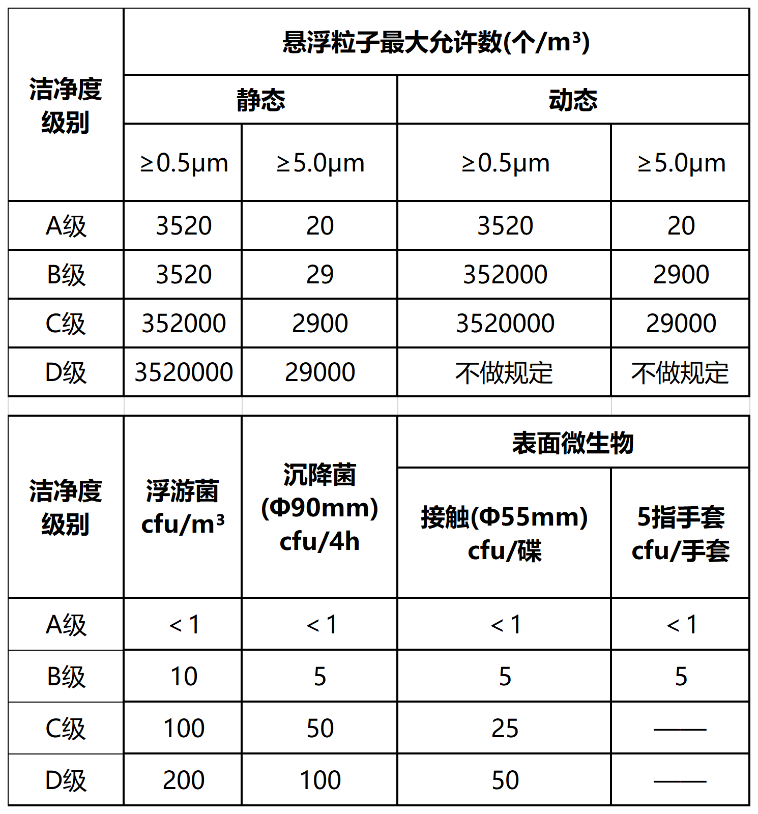 空氣潔凈度等級(jí)劃分