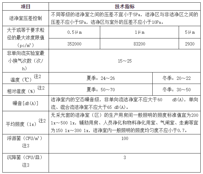 表2：10000級潔凈室的主要技術指標
