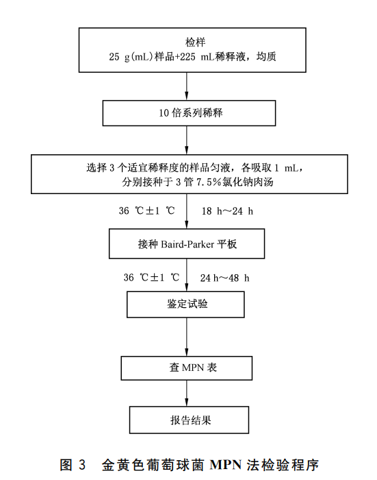 金黃色葡萄球菌MPN計(jì)數(shù)法