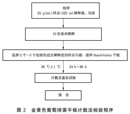 金黃色葡萄球菌平板計(jì)數(shù)法