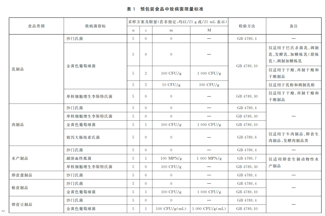 預(yù)包裝食品中致病菌限量標(biāo)準