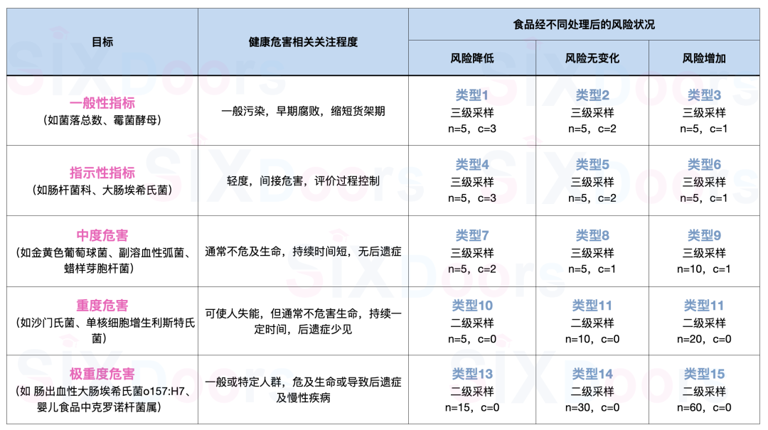 食品預(yù)期處理和消費的條件