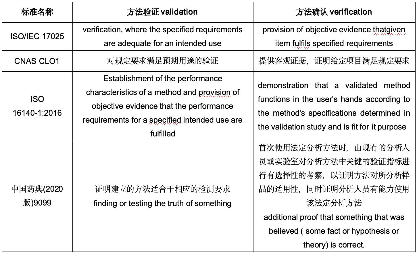 “方法驗證”和“方法確認(rèn)”表述