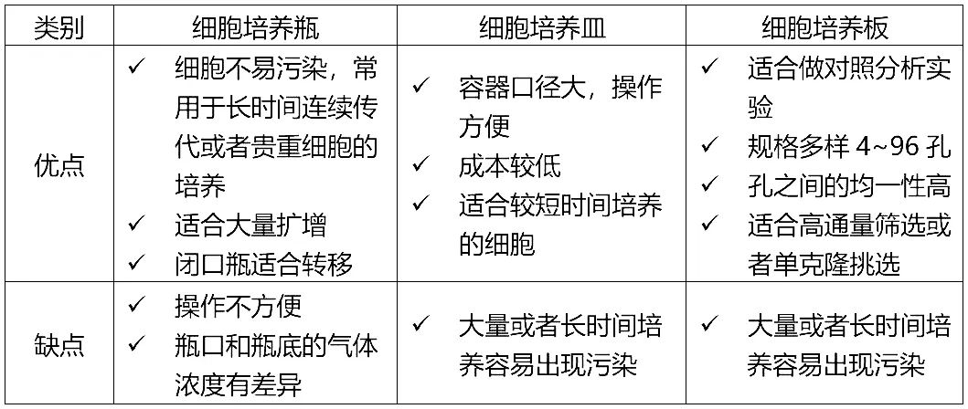 細(xì)胞培養(yǎng)瓶、細(xì)胞培養(yǎng)板、細(xì)胞培養(yǎng)皿