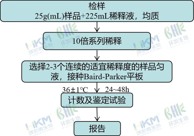 金黃色葡萄球菌平板計(jì)數(shù)法